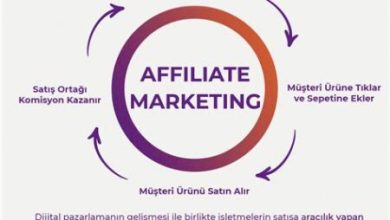 Affiliate Marketing Programlarına Katılarak Para Kazanma